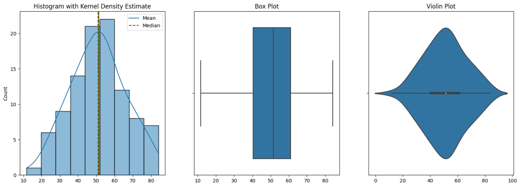Histogram, box plot, and violin plot for a normally distributed sample