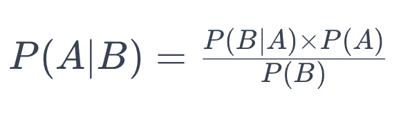 Bayes theorem: posterior equals likelihood multiplied by prior, divided by evidence